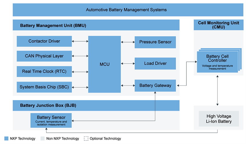 ブロック図 - NXP Semiconductors バッテリマネジメントシステム（BMS）